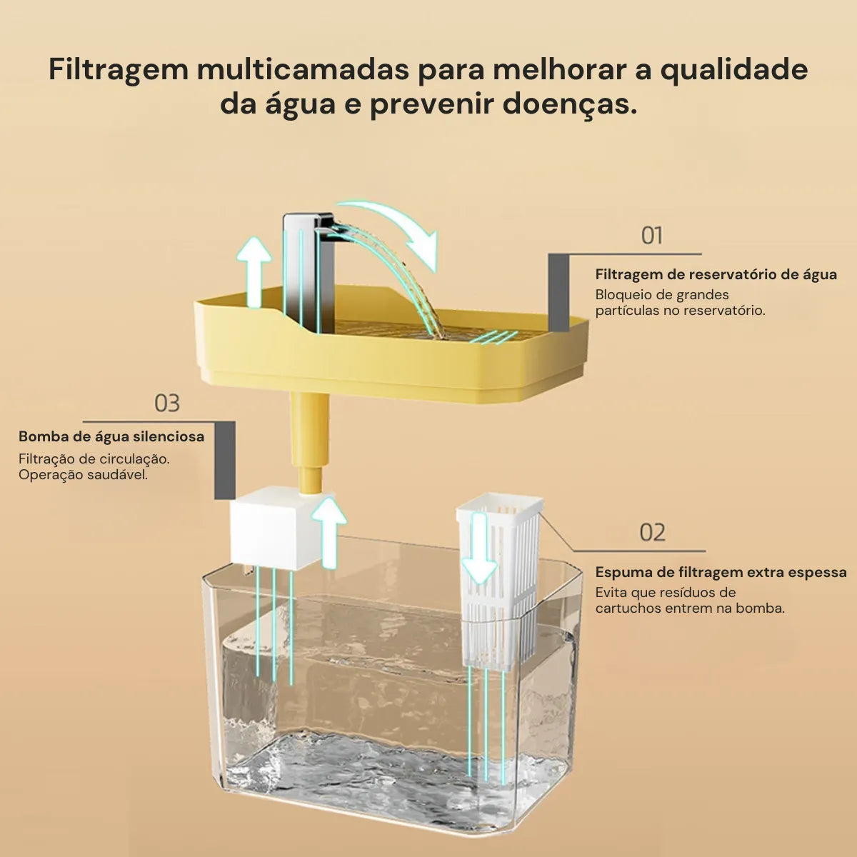 Fonte de Água para Gatos Premium Bomba Silenciosa Gatz